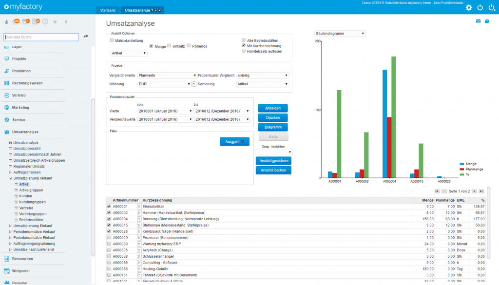 myfactory Umsatzanalyse