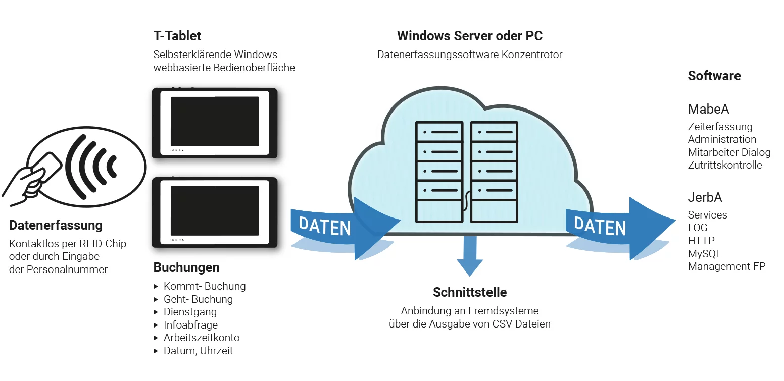 Zeiterfassungssystem